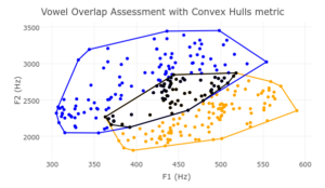 Sample visualization of Vowel Overlap Assessment with Convex Hulls